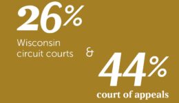 26% Wisconsin circuit courts and 44% court of appeals