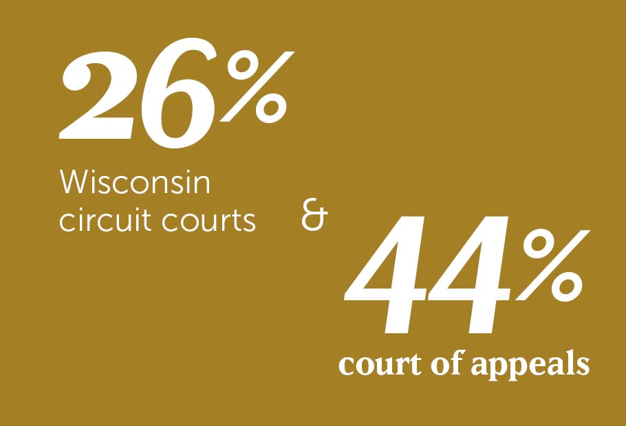 26% Wisconsin circuit courts and 44% court of appeals