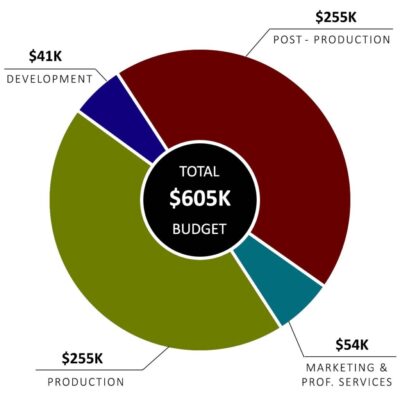 budget graphic 2026 Total budget $605K